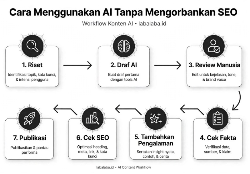 Cara Menggunakan AI Tanpa Mengorbankan SEO